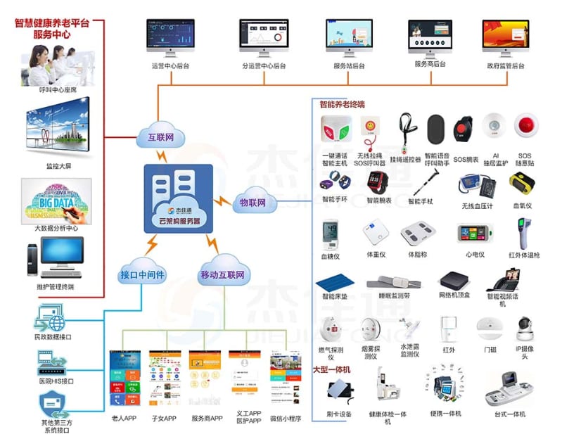 智慧养老部署架构图